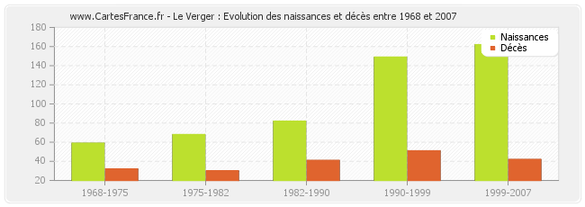 Le Verger : Evolution des naissances et décès entre 1968 et 2007